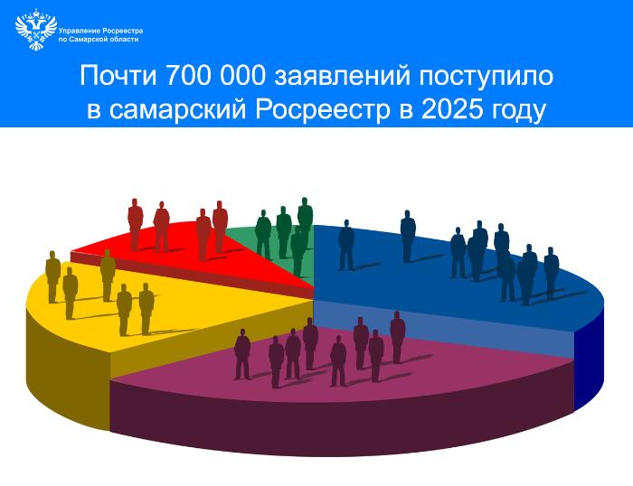 Пресс-релиз  «Почти 700 000 заявлений поступило в самарский Росреестр в 2025 году».
